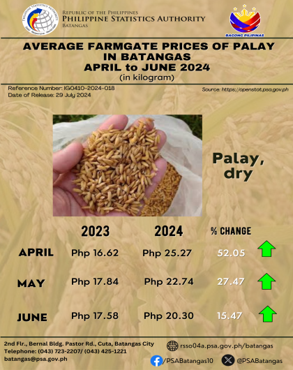 2nd Quarter 2024 Farm Prices Survey (FPS) of Palay