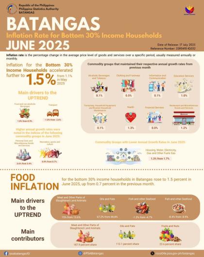 Batangas Inflation Rate for Bottom 30% Income Households June 2025