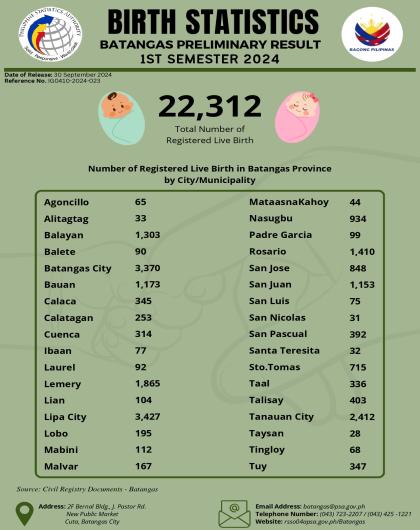 Batangas Birth Statistics