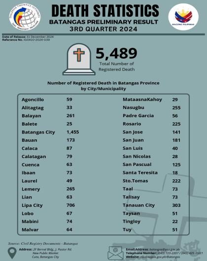 Death Records In Batangas_3rd Quarter 2024 Preliminary Result