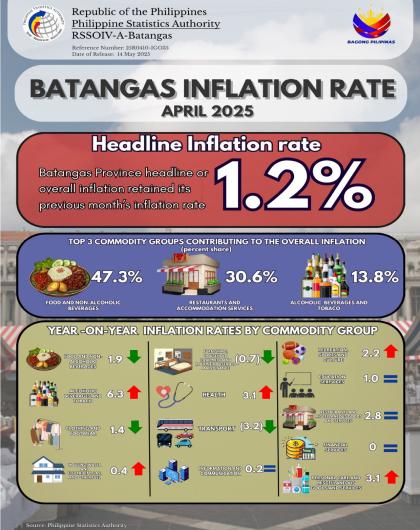 Batangas Inflation Rate April 2025