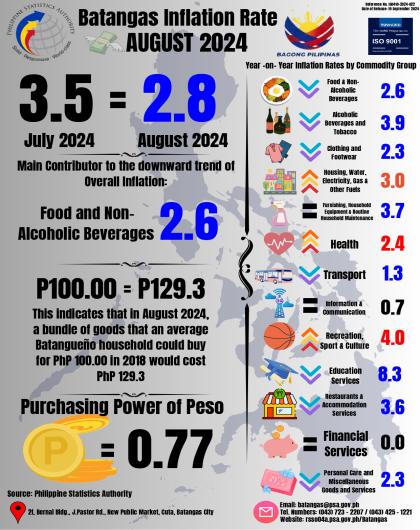 Inflation Rate