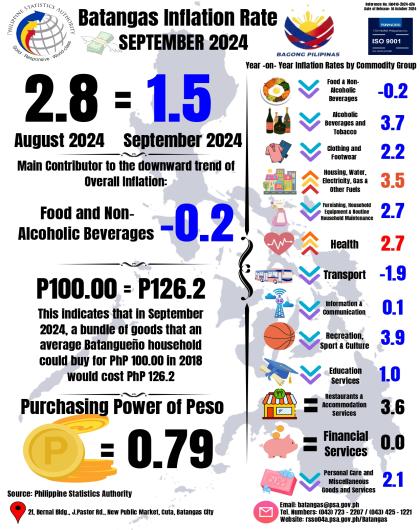 September 2024 Inflation Rate_Batangas 