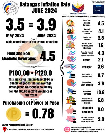 Batangas Inflation Rate_June 2024