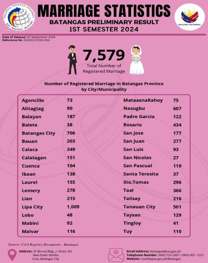 Batangas Marriage Statistics