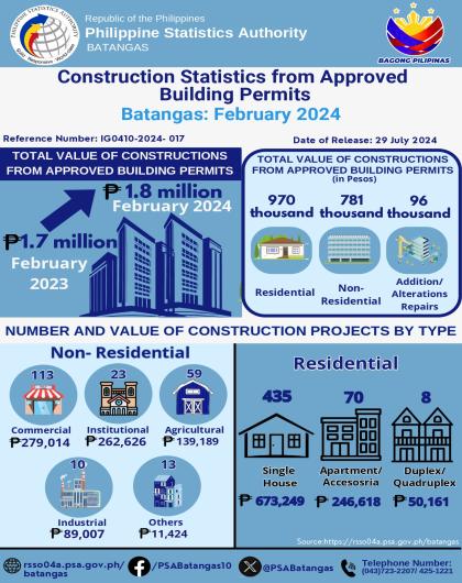 Batangas_ February 2024 Construction Statistic