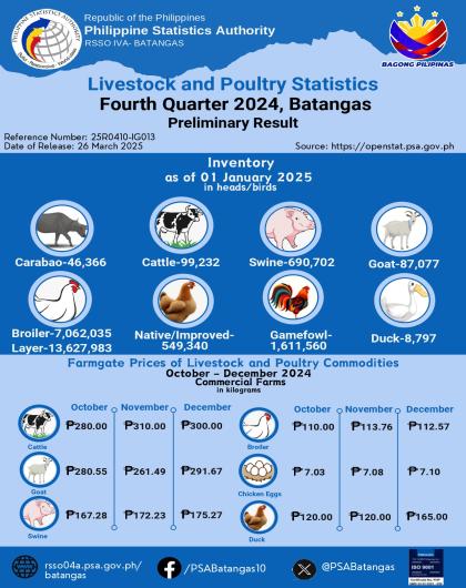 Livestock and Poulrty2024, Batangas Preliminary Result