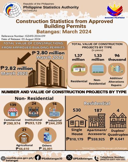 March 2024 Construction Statistics