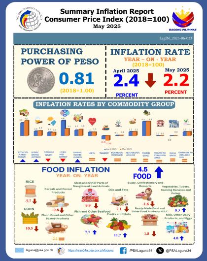 Infographics on Inflation Rate in Laguna, May 2025