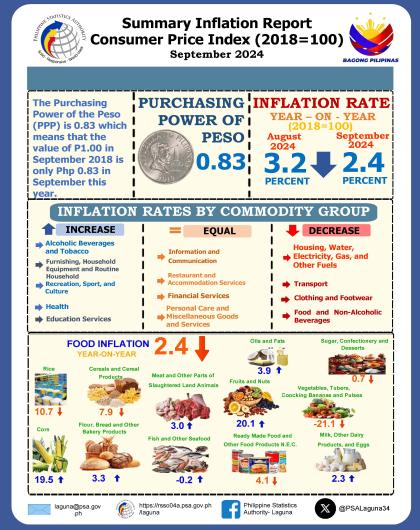 Infographics on Price Situation in Laguna