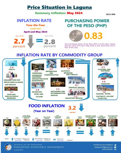 Infographics on Price Situation in Laguna