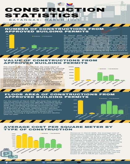 Construction Statistics Batangas March 2025