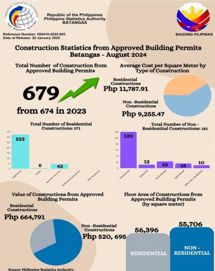 Construction Statistics from Approved Building Permits Batangas