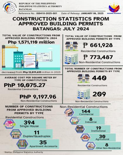 Construction Statistics from Approved Building Permits Batangas