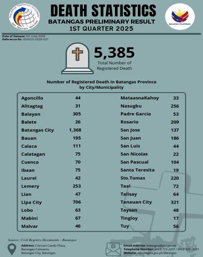 DEATH STATISTICS  Batangas Preliminary Result 1st quarter 2025