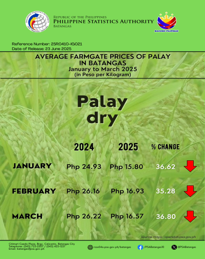 Average Farmgate Prices of Palay in Batangas January to March 2025 (in Peso per Kilogram)