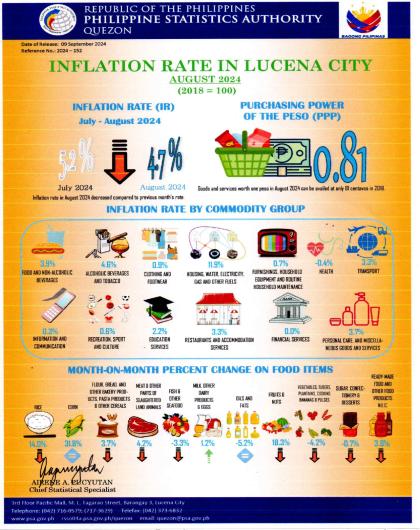 IG 2024-152 August 2024 CPI_ Lucena City