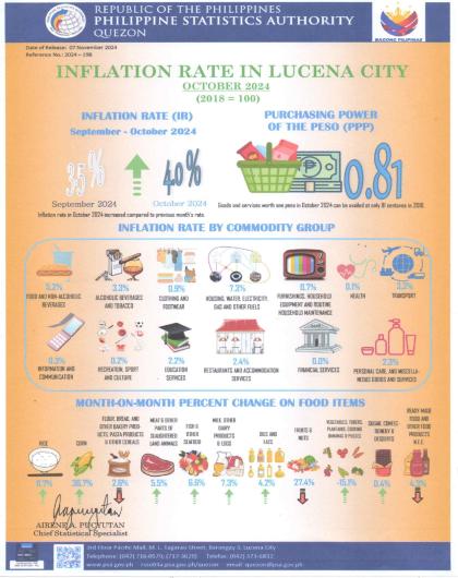 IG 2024-198 October 2024 CPI_ Lucena City