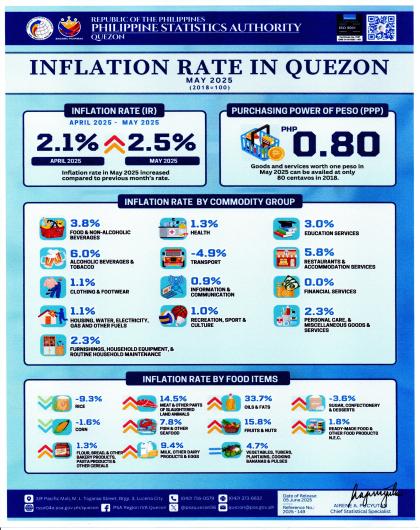 IG 2025-149 May 2025 Inflation Rate_Quezon