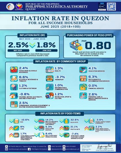 IG 2025-165 June 2025 Inflation Rate Quezon All Income