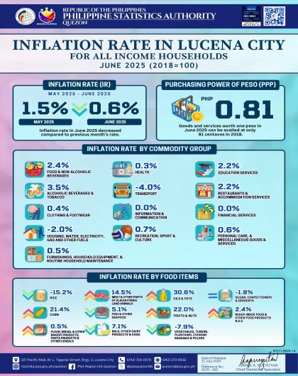 IG 2025-166 June 2025 Inflation Rate Lucena City All Income