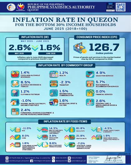 IG 2025-169 June 2025 Inflation Rate_Quezon_Bottom 30
