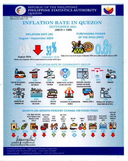 IG-STAT-2024-171- Sept2024-CPI-Quezon