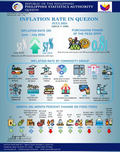 Infographics_2024-123-Inflation of Quezon Province for July 2024