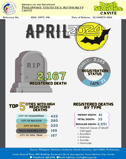 Cavite Death Statistics: April 2024
