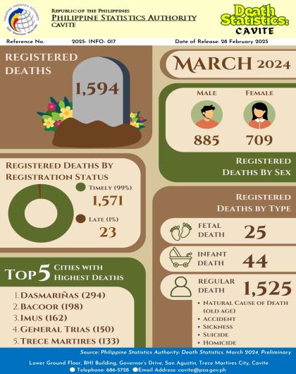 Cavite Death Statistics: March 2024