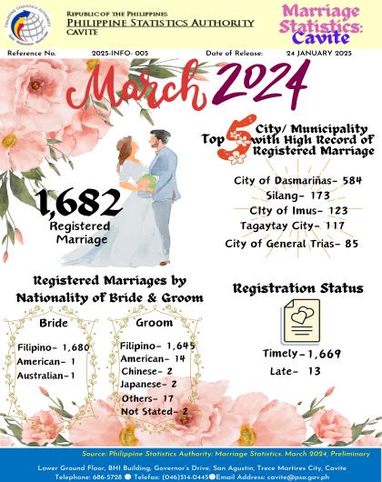 Cavite Marriage Statistics: March 2024