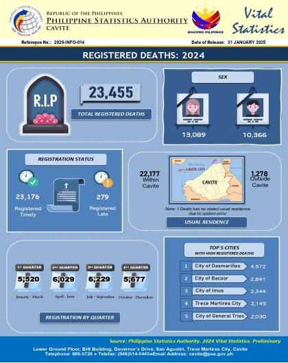 Cavite Death Statistics: 2024