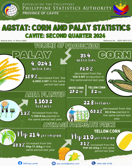 Cavite Agricultural Statistics - Corn and Palay: 2nd Quarter 2024