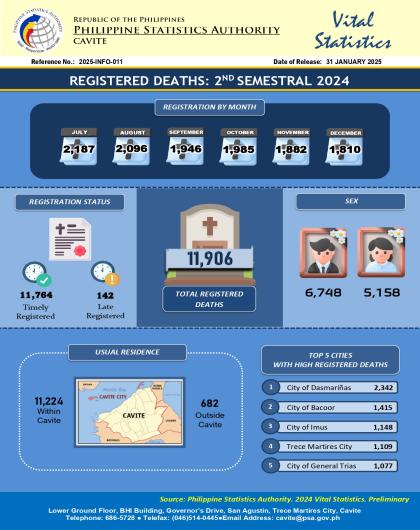 Cavite Death Statistics: 2nd Semester 2024
