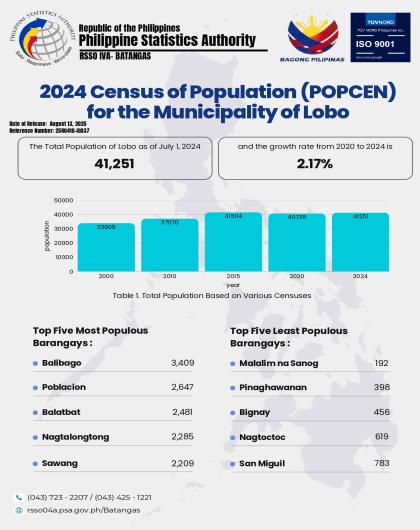 2024 Census of Population (POPCEN) for the Municipality of Lobo