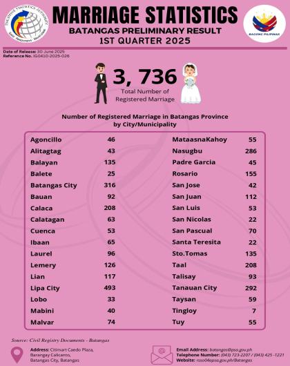 Marriage Statistics Batangas Preliminary Result 1st quarter 2025