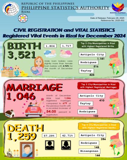 Civil Registration and Vital Statistics Registered Vital Events in Rizal for December 2024
