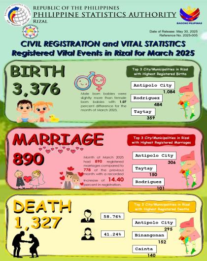 Civil Registration and Vital Statistics Registered Vital Events in Rizal for March 2025