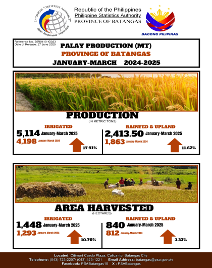 Palay Production in Batangas Province for the First Quarter of 2025