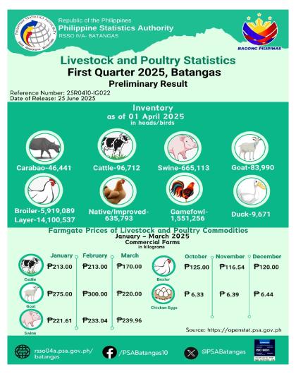 Livestock and Poultry First Quarter 2025, Batangas Preliminary Result