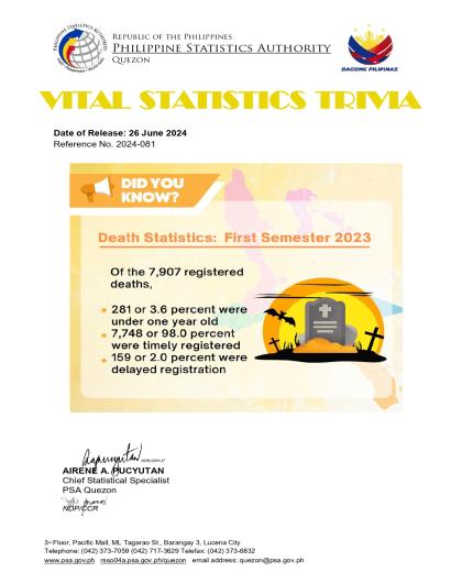 Region 04A-56_CR08_June_Trivia-No.-2024-081-on-Death-Statistics