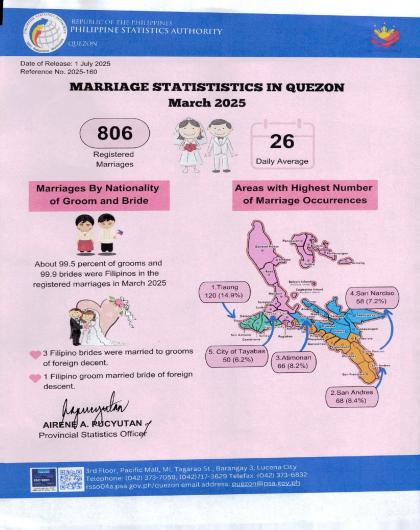 Region04A-56-CR08_March_Infographics No.2025-160_March Marriage Statistics
