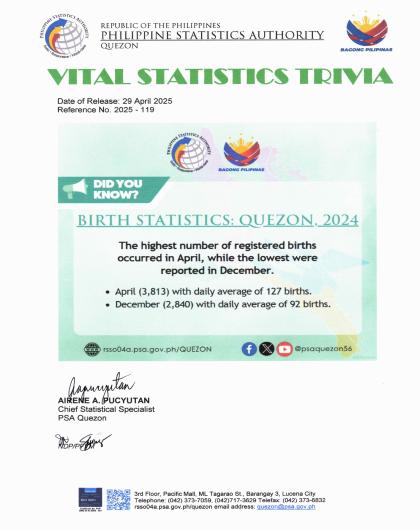 Region04A-56_CR08_Apr_Trivia No. 2025-119 Trivia_BIRTH STATISTICS IN QUEZON 2024