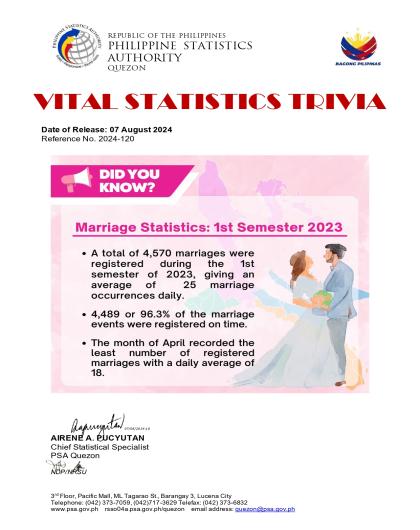 Region04A-56_CR08_August_Trivia No. 2024-120 on Marriage Statistics