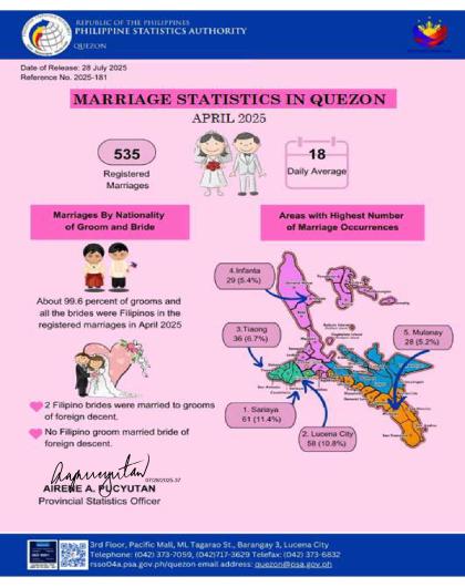 Region04A-56_CR08_July_Infographics No. 2025-181 April Marriage Statistics