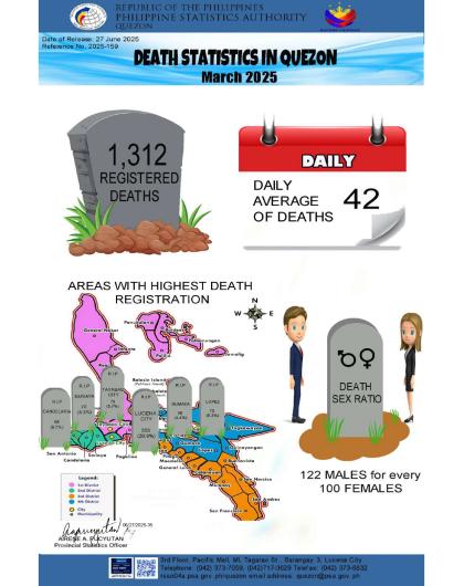 Region04A-56_CR08_June_Infographics No. 2025-159 March 2025 Death Statistics