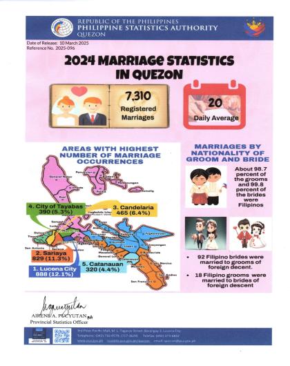 Region04A-56_CR08_March_Infographics No. 2025-096 Annual 2024 Marriage Statistics