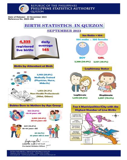 Region04A-56_CR08_November_Infographics No. 2023-200 September 2023 Birth Statistics