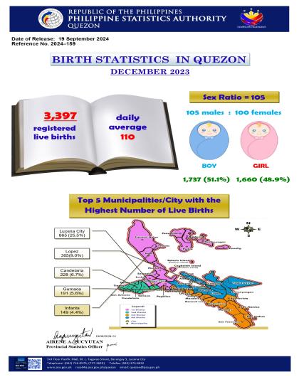 Region04A-56_CR08_November_Infographics No.2024-159 December 2023 Birth Statistics