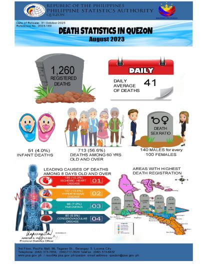 INFOGRAPHICS: Death Statistics in Quezon: August 2023